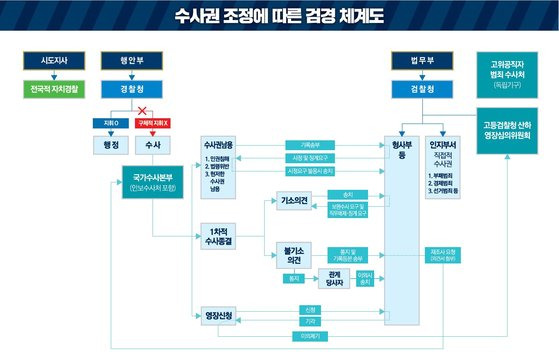 2018년 6월 21일 정부의 검경 수사권 조정 합의안에 담긴 '수사권 조정에 따른 검경 체계도. [사진 법무부]