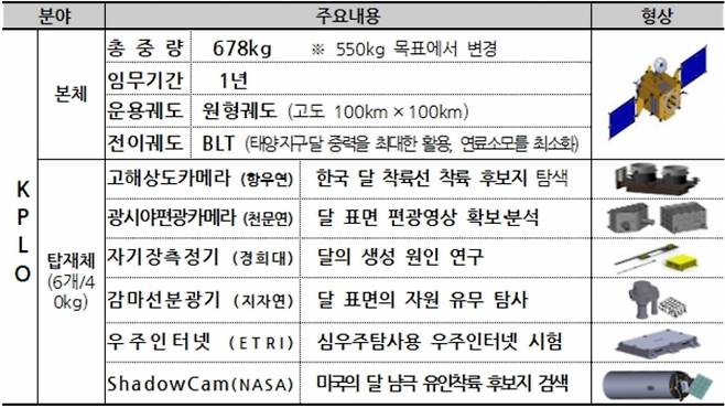 한국형 달 궤도선(KPLO) 주요 스펙 [출처=과기정통부]