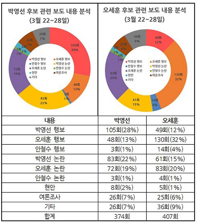 ▲ 3월22일부터 28일까지 서울시장 보궐선거 박영선, 오세훈 후보 보도내용 분석. 표=민주언론시민연합