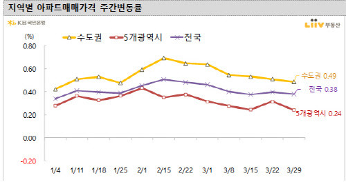 (자료=KB국민은행 리브부동산)