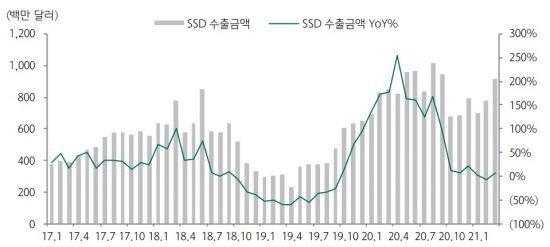 한국 SSD 수출 금액 추이/자료=산자부, 하나금융투자