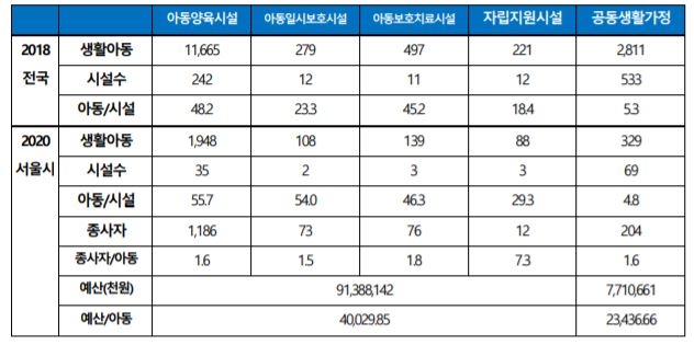 2020년 기준 서울시 43곳의 아동복지시설의 예산 현황. 사진=청소년주거권네트워크