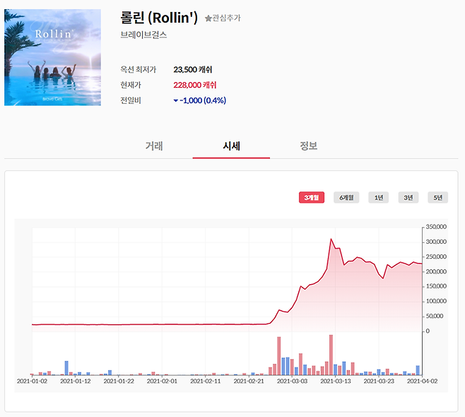 롤린의 음원저작권 주가가 현재 22만8000원으로 과거 대비 1000% 이상 올랐다/출처=뮤직카우