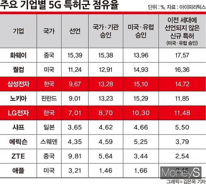 주요 기업별 5G 특허군 점유율 /자료=아이피리틱스, 그래픽=김은옥 기자