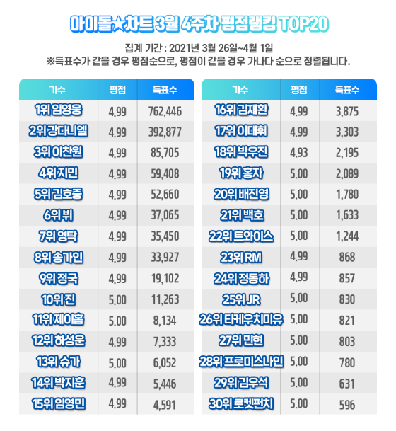 임영웅, 아이돌차트 평점랭킹 1위 '역대 최다득표' [공식]