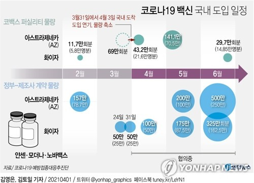 [그래픽] 코로나19 백신 국내 도입 일정 (서울=연합뉴스) 김토일 기자 = 백신 공동구매 국제프로젝트인 '코백스 퍼실리티'가 공급하는 아스트라제네카(AZ) 백신 21만6천명분(43만2천회분)이 3일 오후 2시 55분께 항공편으로 국내에 도착한다.      kmtoil@yna.co.kr      페이스북 tuney.kr/LeYN1 트위터 @yonhap_graphics