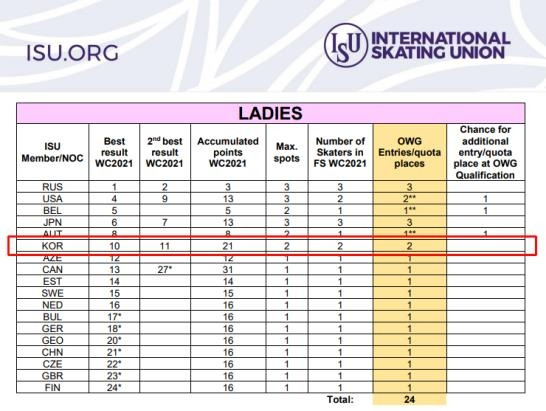 국제빙상경기연맹이 발표한 베이징 올림픽 피겨 여자 싱글 출전권 국가별 획득 현황 국제빙상경기연맹이 2일(한국시간) 발표한 2022 베이징 동계올림픽 피겨 여자 싱글 출전권 국가별 획득 현황. 빨간색 테두리가 한국이 확보한 출전권. [ISU 홈페이지 캡처. 재배포 및 DB 금지]