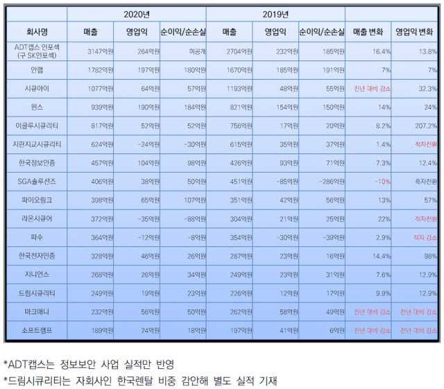 2020년 보안업계 실적