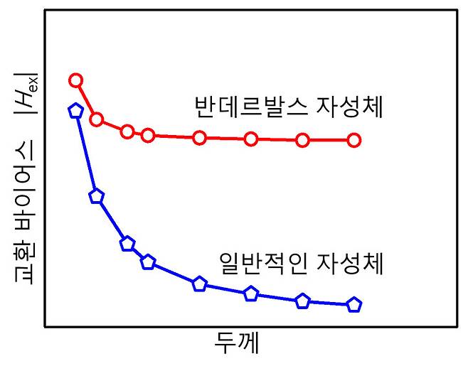 반데르발스 자성체와 일반적인 자성체에서 나타나는 두께에 따른 교환 바이어스 크기 변화