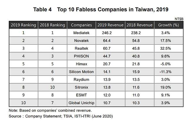 대만 10대 팹리스 업체와 실적 추이.<자료=대만반도체산업협회>