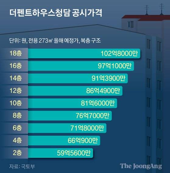 더펜트하우스청담 공시가격. 그래픽=신재민 기자 shin.jaemin@joongang.co.kr