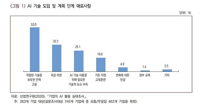 AI 기술 도입 및 계획 단계 애로사항 설문조사(283개 기업) [산업연구원 제공. 재판매 및 DB 금지]