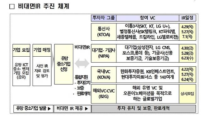 비대면 IR 추진 체계 [과학기술정보통신부 제공. 재판매 및 DB 금지]