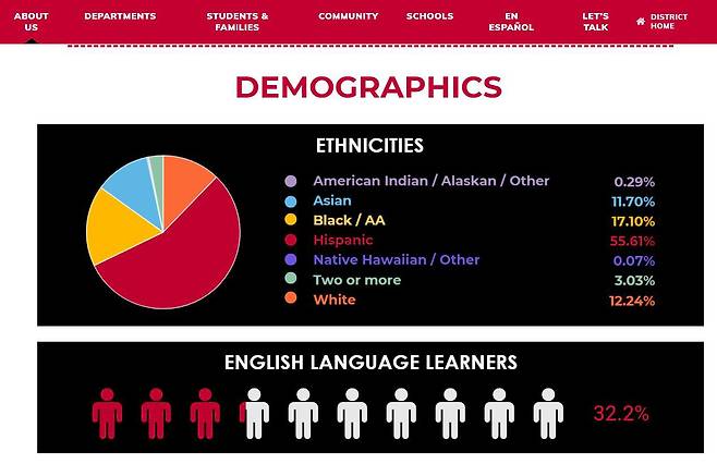 CFB 교육구는 아시아계 학생이 많고, 외국인 비율이 높은 것이 특징이다. 백인 학생이 전체의 12.24%를 차지하는데, 아시아계 학생이 11.7%를 차지한다. 영어가 모국어가 아닌 학생도 전체의 3분의 1에 달한다./CFB교육구 공식홈페이지 캡처