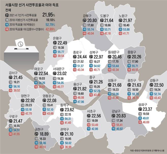 서울시장 선거 사전투표율과 여야 득표