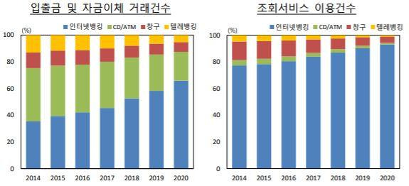 금융서비스 채널별 업무처리 비중. 인터넷뱅킹은 꾸준히 높아지는 데 반해 대면 서비스인 창구 이용 비중은 빠르게 줄어들고 있다. 한국은행 제공