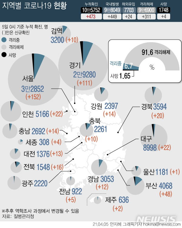 [서울=뉴시스] 질병관리청에 따르면 5일 0시 기준 국내 코로나19 누적 확진자는 전날보다 473명이 증가한 10만5752명이다. 국내 발생 확진자는 449명, 해외 유입은 24명이다. (그래픽=안지혜 기자)  hokma@newsis.com