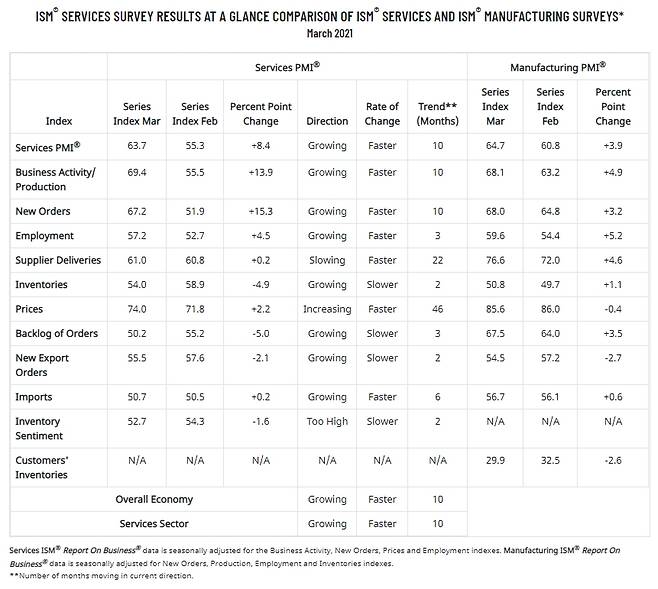 ISM 3월 서비스업 지수 /사진=ISM 3월 서비스업 보고서