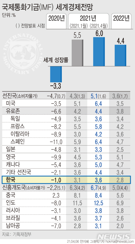 [서울=뉴시스] 국제통화기금(IMF)이 올해 우리나라의 경제 성장률은 3.6%로 지난 1월과 비교해 0.5%포인트(p) 상향 조정했다. (그래픽=안지혜 기자)  hokma@newsis.com