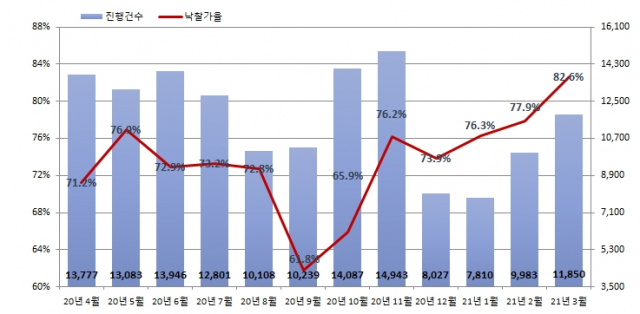 최근 1년 전국 경매 진행 건수·낙찰가율./자료제공=지지옥션