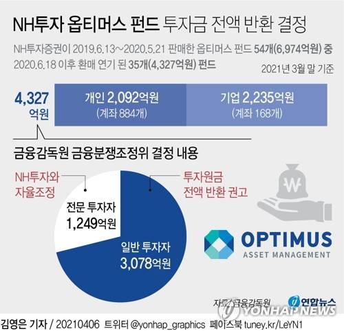 [그래픽] NH투자 옵티머스 펀드 투자금 전액 반환 결정 (서울=연합뉴스) 김영은 기자 = 0eun@yna.co.kr      트위터 @yonhap_graphics  페이스북 tuney.kr/LeYN1