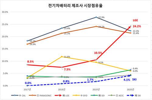 2020년 세계 전기차용 배터리 시장 업체별 점유율 (자료 : SNE리서치)