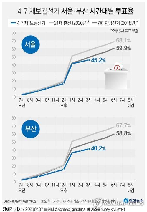 [그래픽] 4·7 재보궐선거 서울·부산 시간대별 투표율(오후 3시 현재) (서울=연합뉴스) 김토일 기자 = 4·7 재·보궐선거일인 7일 중앙선거관리위원회에 따르면 오후 3시 현재 서울시장 선거 투표율 45.2%, 부산시장 선거는 40.2%를 기록 중이다.       kmtoil@yna.co.kr      페이스북 tuney.kr/LeYN1 트위터 @yonhap_graphics