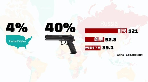 전세계 소형총기의 40%를 소유한 미국은 100명 당 총기 소지 수도 1위다 /그래픽=양문선 기자(조사기관:스몰암서베이)