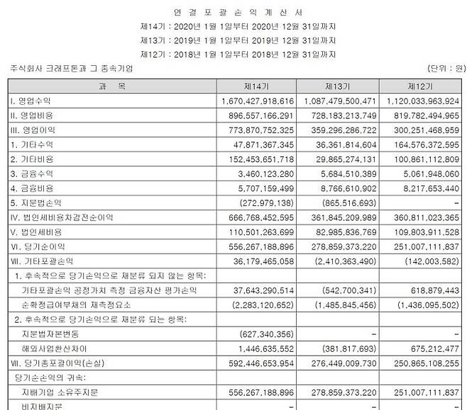 크래프톤 2020년 매출