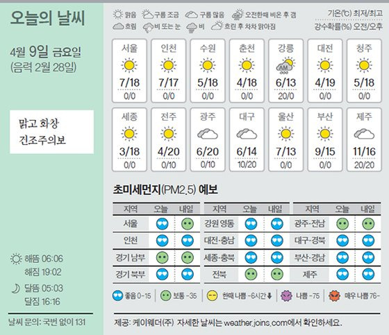 날씨 4/9