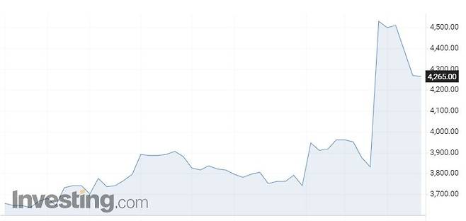 도시바 주가 1개월 추이/사진=인베스팅닷컴
