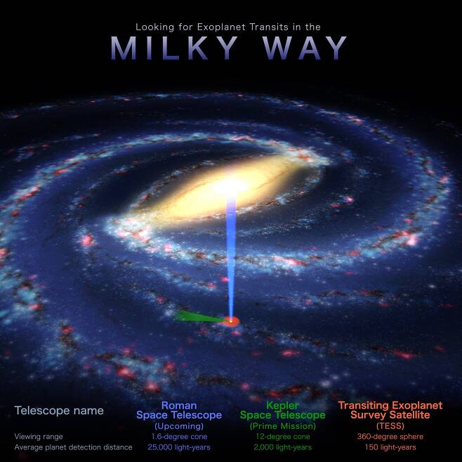 케플러, TESS, 로만 우주 망원경의 관측 거리, 범위 비교. 출처: 나사