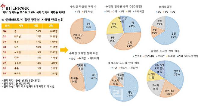 인터파크투어가 발표한 얼린 항공권 데이터 분석 이미지(자료=인터파크투어)