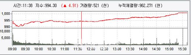 코스닥 지수 일일 추이(사진=대신증권 HTS)