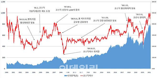 주요 이슈별 KOSDAQ 지수 및 시가총액 추이(2000~2021)(표=한국거래소 제공)