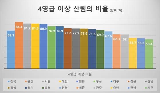 전국 광역시도별 4영급 이상 산림의 비율 (자료: 산림청)