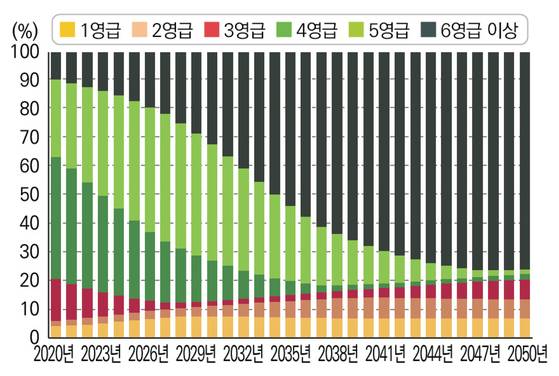 산림의 영급별 면적 비율 전망 (자료: 국립산림과학원)