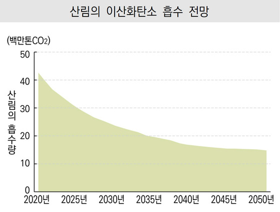 자료: 국립산림과학원