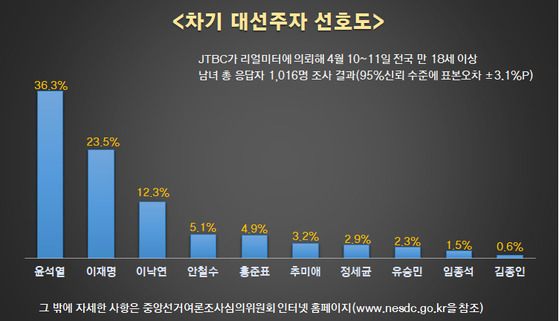 〈자료=리얼미터, 그래픽=최규진 기자〉