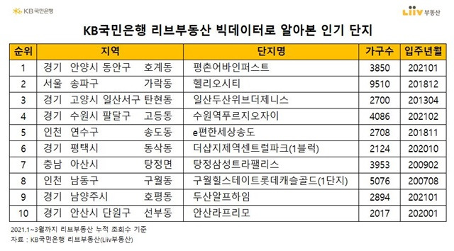 KB국민은행의 새로운 부동산 정보 플랫폼 리브부동산(Liiv부동산)에서 인기 단지 순위를 발표했다. /KB국민은행 제공