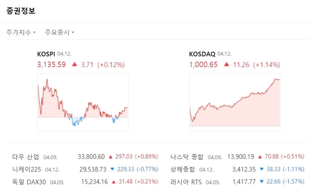 코스닥지수는 전장대비 11.26포인트(+1.14%) 상승한 1000.65에 마쳤다. 코스닥지수가 1000선을 넘어선 것은 20년 7개월 만이다. /네이버 캡처