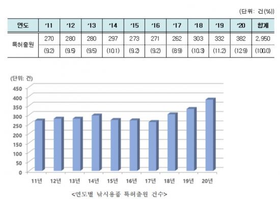 2011년~2020년 낚시 용품 특허출원 동향자료. 특허청 제공