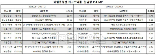 금융투자협회 제공