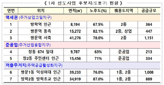 1차 도심 공공주택 복합개발 선도사업 후보지(도봉구) 현황. <국토부 제공>