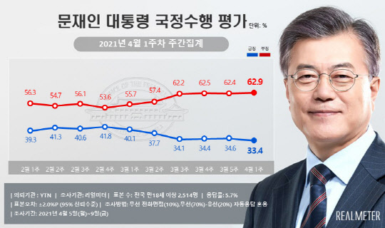 리얼미터가 12일 발표한 문재인 대통령 국정수행평가 지지율. 리얼미터 제공.