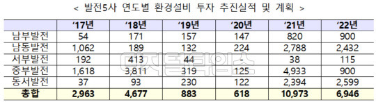 발전5사 연도별 환경설비 투자 추진실적 및 계획 <자료:산업통상자원부>