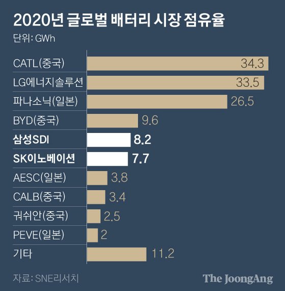 2020년 글로벌 배터리 시장 점유율. 그래픽=박경민 기자 minn@joongang.co.kr