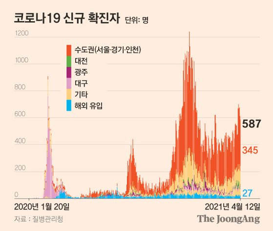 코로나19 신규 확진자 그래픽 이미지. [자료제공=질병관리청]