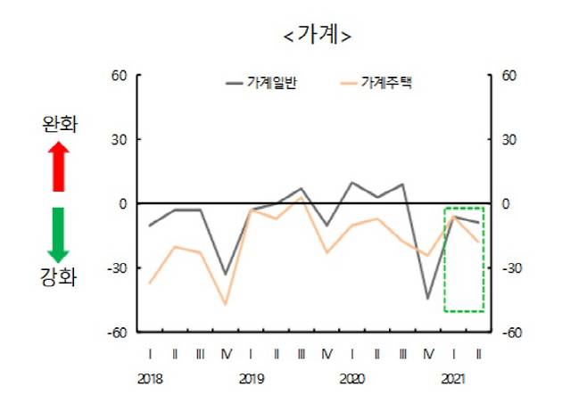 국내은행의 대출태도지수.[자료 제공 = 한국은행]