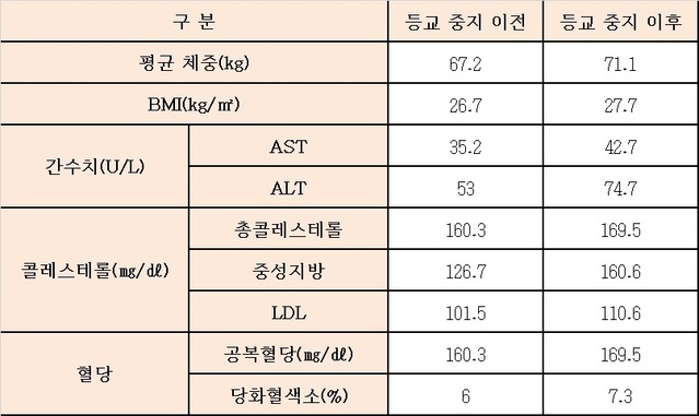 삼성서울병원 소아청소년과 최연호·김미진 교수, 김은실 임상강사 연구팀은 12일 신종 코로나바이러스 감염증(코로나19)에 따른 등교 중단 이후 6~18세 학생들의 비만 관련 지표 변화에 대한 연구결과를 발표했다. 등교 중단 조치 후 평균 체중과 체질량지수(BMI), 총콜레스테롤, 중성지방 등의 지표가 악화된 것으로 나타났다. *재판매 및 DB 금지